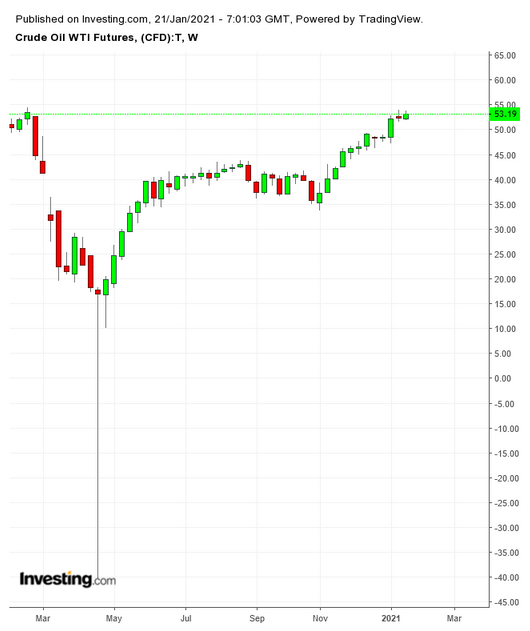 Oil Weekly TTM Oil Weekly TTM