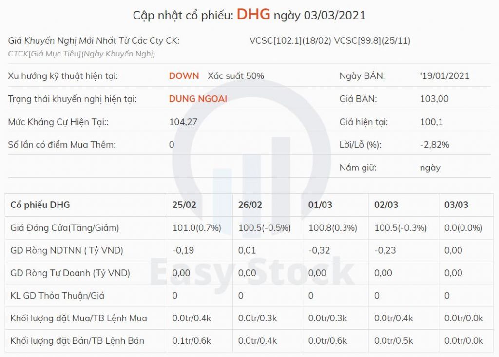 Cổ phiếu DHG Cổ phiếu DHG