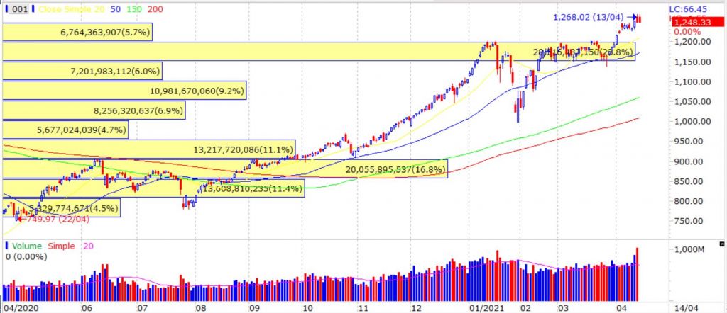 Vnindex 14/04/2021 Vnindex 14/04/2021