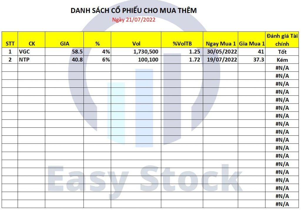 Danh sách chứng khoán tín hiệu mua thêm Danh sách chứng khoán tín hiệu mua thêm