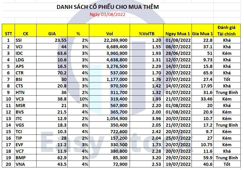 danh sách cổ phiếu cho mua thêm danh sách cổ phiếu cho mua thêm