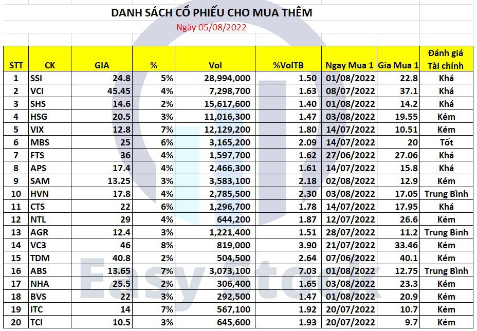 Danh sách cổ phiếu mua thêm Danh sách cổ phiếu mua thêm