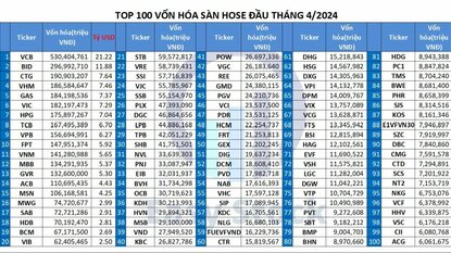TOP 100 VỐN HÓA SÀN HOSE ĐẦU THÁNG 4/2024