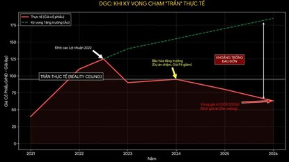 DGC: Khi Kỳ Vọng Tăng Trưởng Chạm "Trần" Thực Tế - Một Sự Định Giá Lại Đầy Đau Đớn