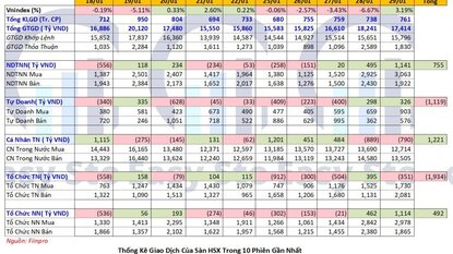 Thống kê mua bán ngày 29/01/2021
