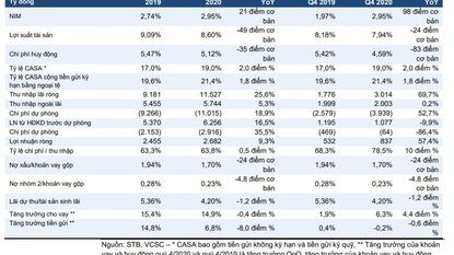 STB - Mảng kinh doanh cốt lõi giúp KQKD vượt dự báo