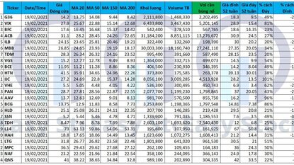 Danh sách Cổ phiếu cho tín hiệu mua 19/02/2021