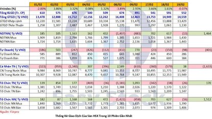 Thống kê mua bán ngày 19/02/2021 của Tự doanh, NĐTNN, NĐT cá nhân...