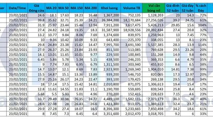 Danh sách Cổ phiếu cho tín hiệu mua 23/02/2021