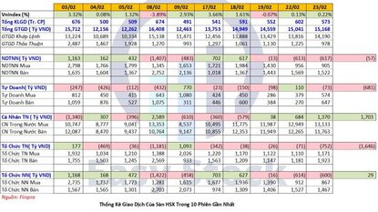 Thống kê mua bán ngày 23/02/2021 của Tự doanh, NĐTNN, NĐT cá nhân...