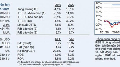 REE - Mảng thủy điện mạnh hỗ trợ gia tăng lợi nhuận quý 4/2020