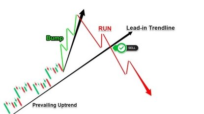 Mẫu hình đảo chiều Bump and Run