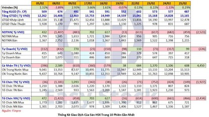 Thống kê mua bán ngày 25/02/2021 của Tự doanh, NĐTNN, NĐT cá nhân..