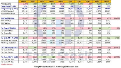 Thống kê mua bán ngày 26/02/2021 của Tự doanh, NĐTNN, NĐT cá nhân..