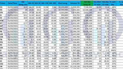 Danh sách Cổ phiếu cho tín hiệu mua 01/03/2021