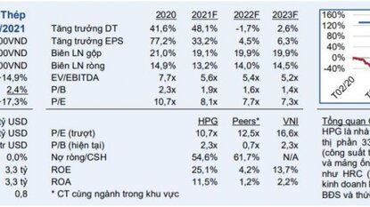 HPG - Doanh số HRC cao, đà tăng giá thép hỗ trợ cho KQKD mạnh mẽ trong năm 2021