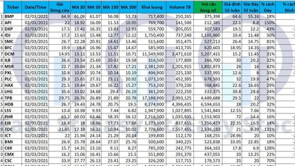 Danh sách Cổ phiếu cho tín hiệu mua 02/03/2021