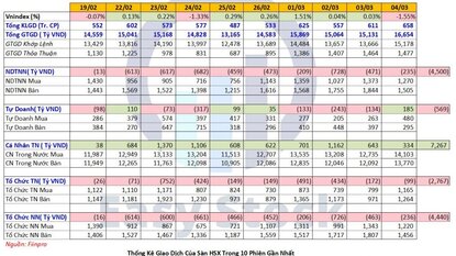 Thống kê mua bán 10 phiên gần nhất của Tự doanh, NĐTNN, NĐT cá nhân..