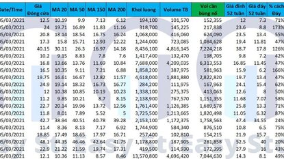 Danh sách Cổ phiếu cho tín hiệu dòng tiền mạnh 05/03/2021