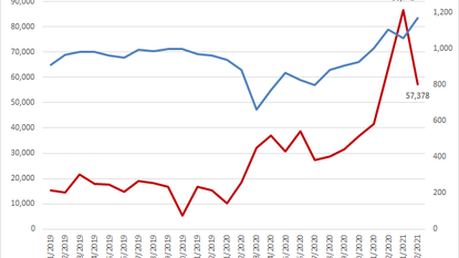 Lượng tài khoản chứng khoán mở mới tháng 2 giảm 34%