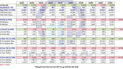 10 phiên khối ngoại và tự doanh bán sắp mặt luôn
