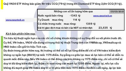 Bản tin chứng khoán: Morning call ngày 08/03/2021