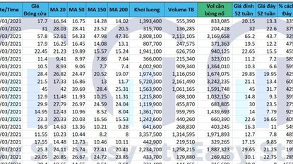 Danh sách tín hiệu dòng tiền phiên 10/03/2021