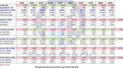 10 phiên bán ròng của NĐT Nước Ngoài