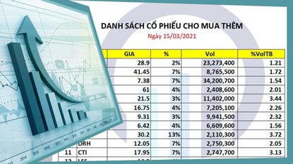 Danh sách cổ phiếu cho mua mới và mua thêm ngày 15/03/2021