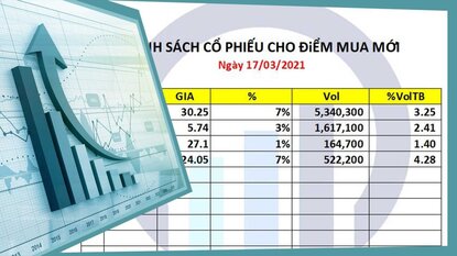 Danh sách cổ phiếu cho mua mới và mua thêm ngày 17/03/2021