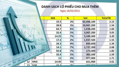 Danh sách cổ phiếu cho mua mới và mua thêm ngày 18/03/2021