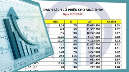 Danh sách cổ phiếu cho mua mới và mua thêm ngày 23/03/2021