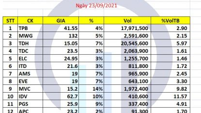 Danh mục chứng khoán 23/09/2021: Xanh vỏ đỏ lòng