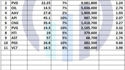 Danh mục chứng khoán 28/09/2021 - Ngày của cổ phiếu dầu khí