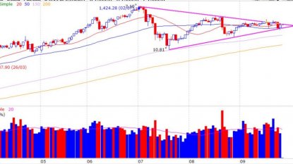 Chứng khoán 29/09/2021 - Tăng giảm với dòng tiền thấp