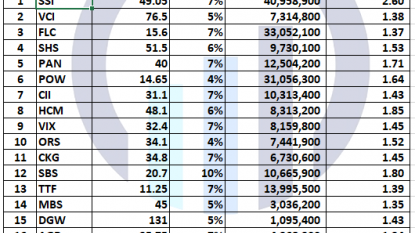 Danh mục chứng khoán quan tâm 18/11/2021 - Không còn bộ ba Bank- Chứng - Thép