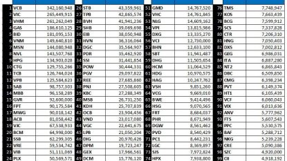 TOP 100 cổ phiếu vốn hóa HOSE tại ngày 15/07/2022