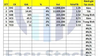 Danh mục chứng khoán 21/07/2022
