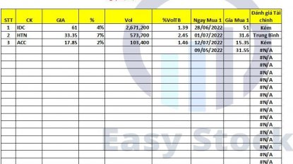 Danh mục chứng khoán 22/07/2022