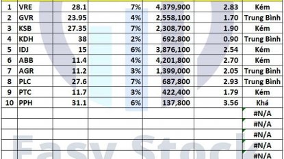 Danh mục chứng khoán 28/07/2022