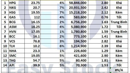 Danh mục chứng khoán 03/08/2022