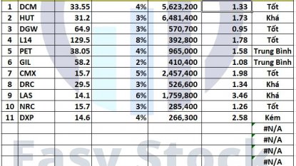 Danh mục chứng khoán 08/08/2022