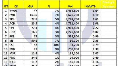 Danh mục tín hiệu chứng khoán #02/12/2022