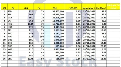 Danh mục tín hiệu chứng khoán #05/12/2022