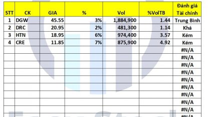 Danh mục tín hiệu chứng khoán #01/12/2022