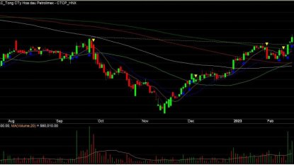 Ý tưởng giao dịch chứng khoán tuần 20-24/02/2023