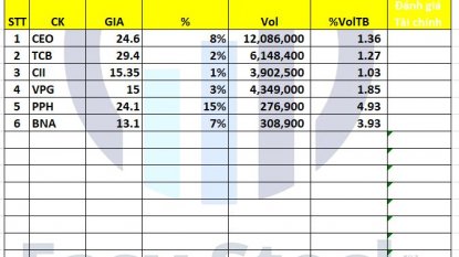 Danh mục tín hiệu chứng khoán #31/01/2023